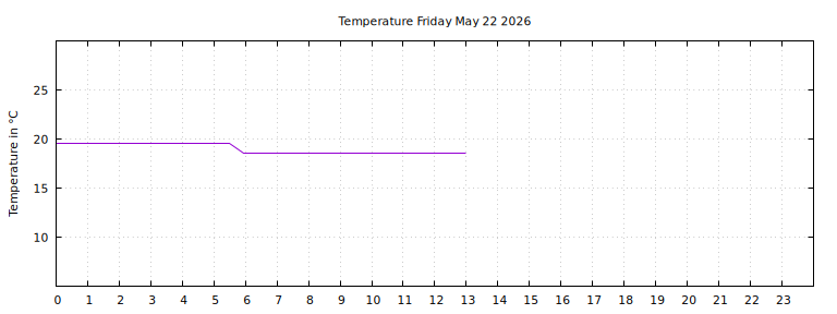 [Temperature today graph]