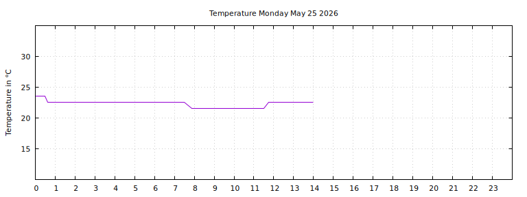 [Temperature today graph]