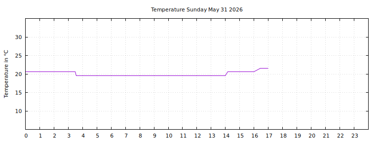 [Temperature today graph]