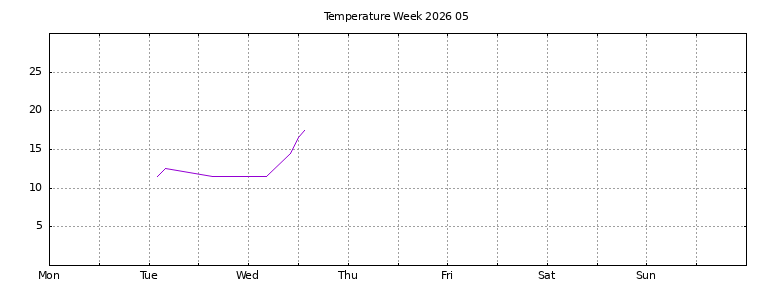 [Temperature this week graph]