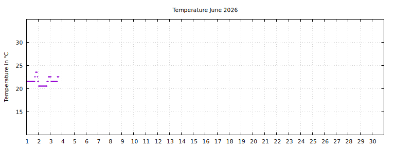 [Temperature this month graph]