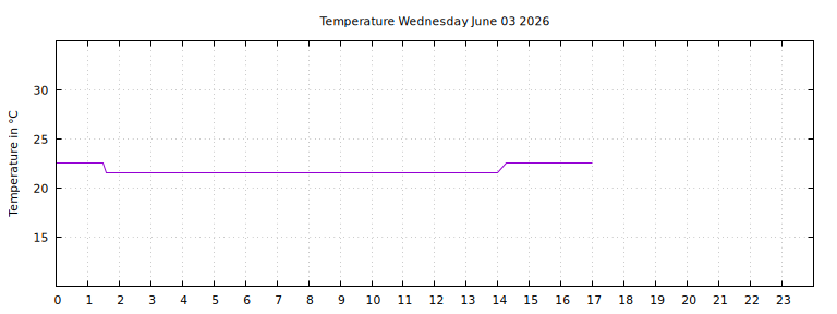 [Temperature today graph]