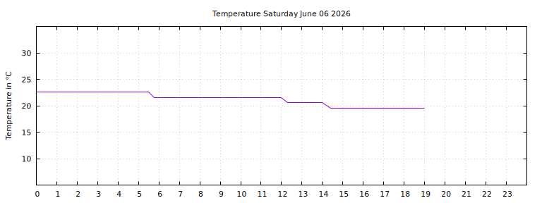 [Temperature today graph]
