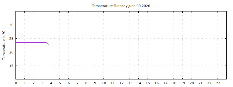 [Temperature today graph]