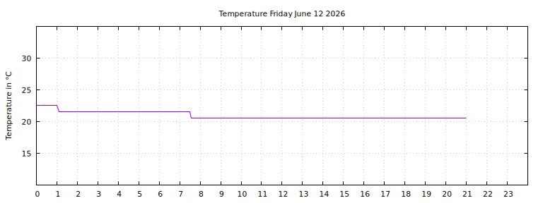 [Temperature today graph]