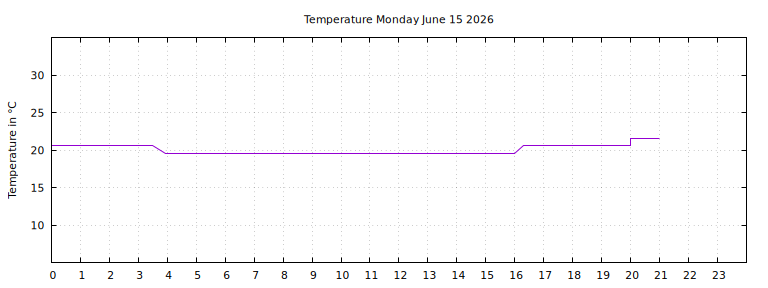 [Temperature today graph]