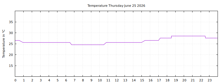 [Temperature today graph]
