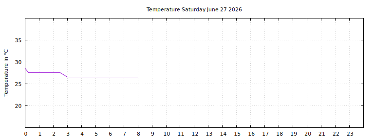 [Temperature today graph]