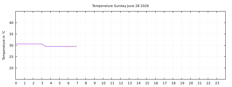 [Temperature today graph]