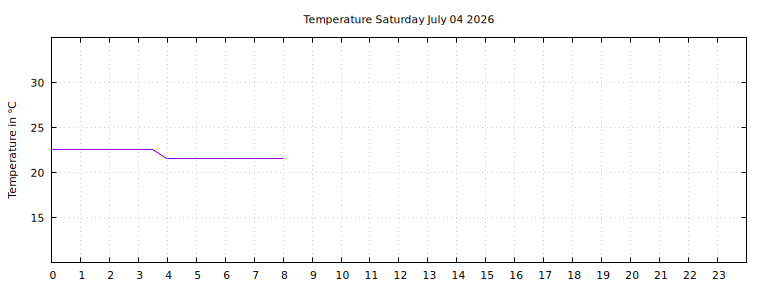 [Temperature today graph]