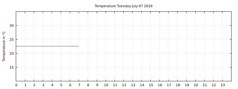 [Temperature today graph]