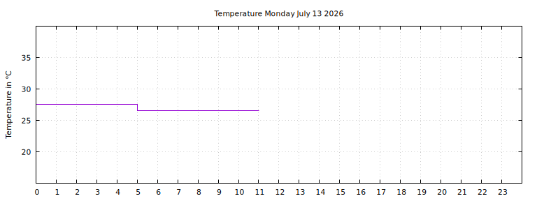 [Temperature today graph]