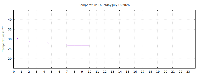 [Temperature today graph]