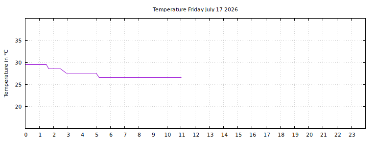[Temperature today graph]