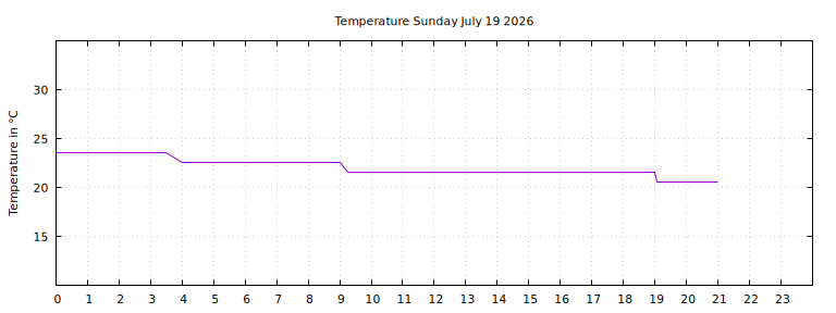 [Temperature today graph]