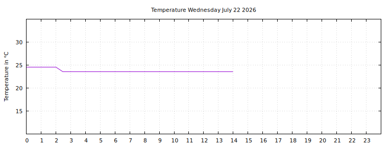 [Temperature today graph]