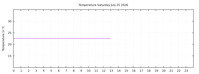 [Temperature today graph]
