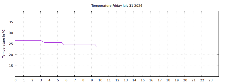 [Temperature today graph]