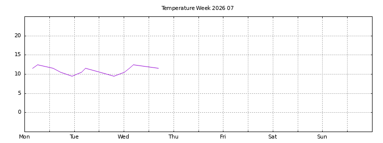 [Temperature this week graph]