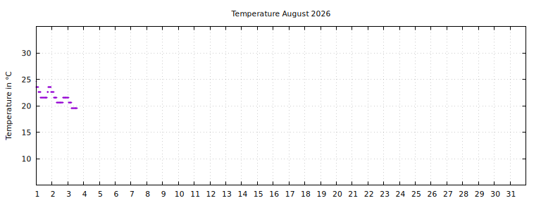 [Temperature this month graph]