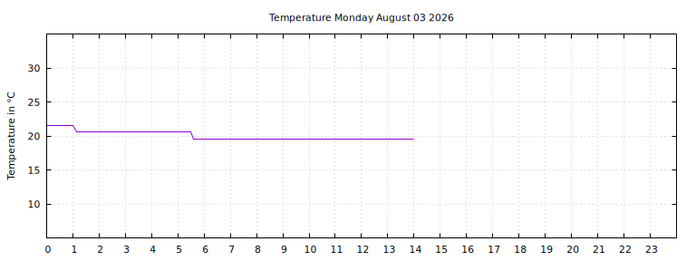 [Temperature today graph]