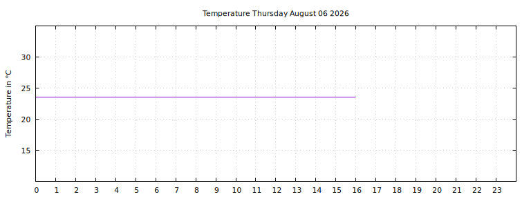 [Temperature today graph]