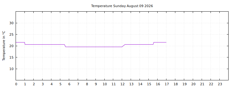 [Temperature today graph]