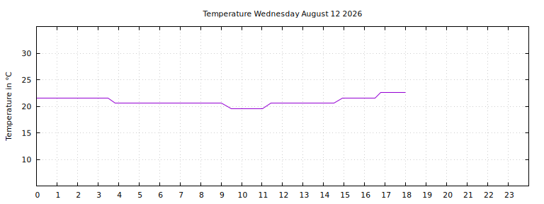 [Temperature today graph]