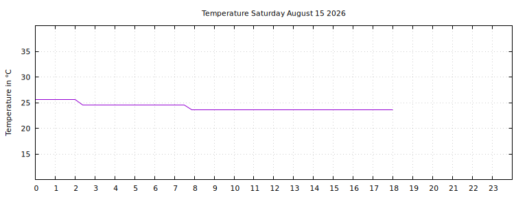 [Temperature today graph]