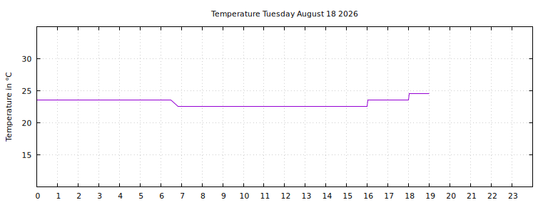 [Temperature today graph]