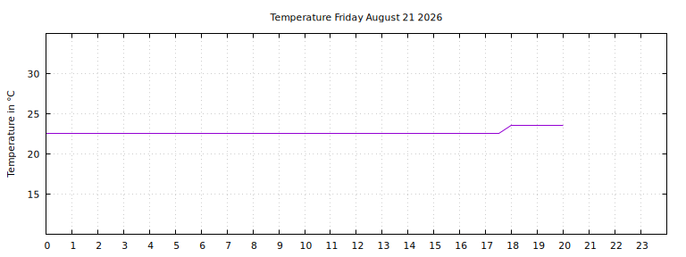 [Temperature today graph]