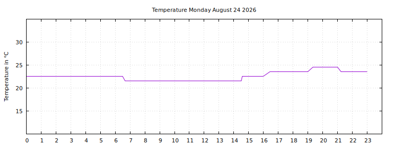 [Temperature today graph]