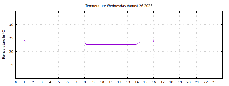 [Temperature today graph]