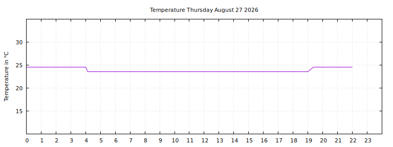 [Temperature today graph]