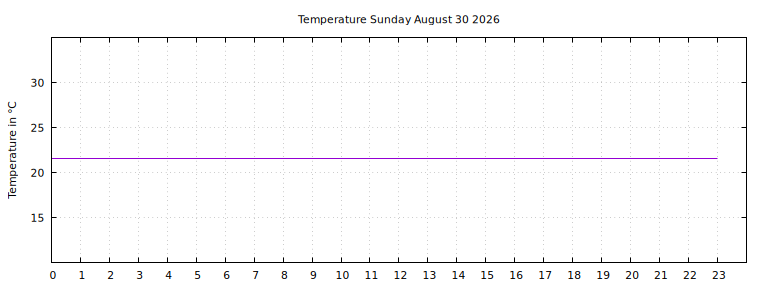 [Temperature today graph]