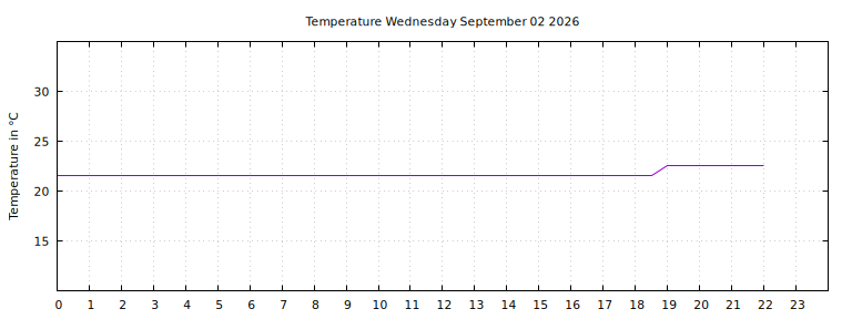 [Temperature today graph]
