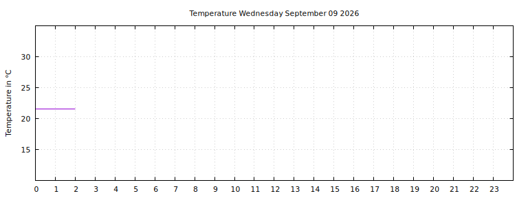 [Temperature today graph]
