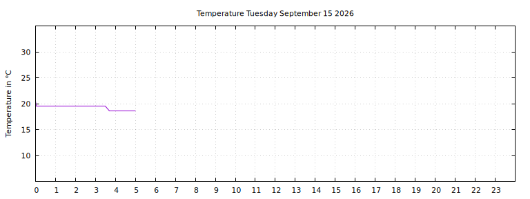 [Temperature today graph]