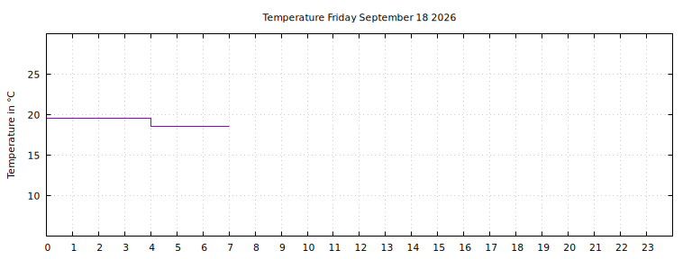[Temperature today graph]