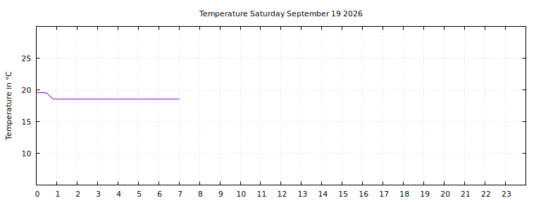 [Temperature today graph]