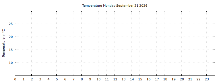 [Temperature today graph]