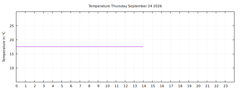 [Temperature today graph]