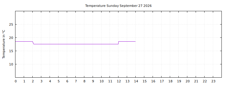 [Temperature today graph]