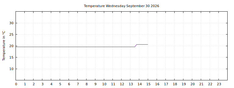 [Temperature today graph]