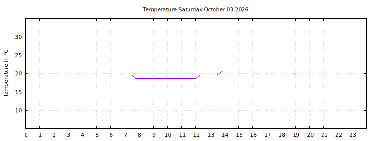 [Temperature today graph]