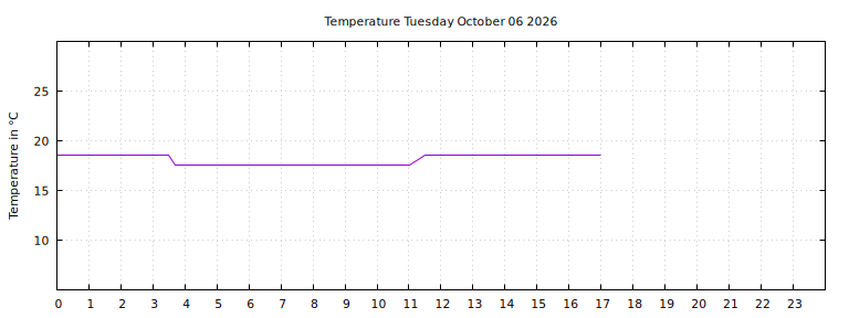 [Temperature today graph]