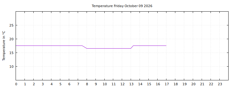 [Temperature today graph]