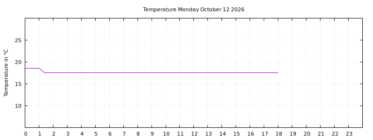 [Temperature today graph]