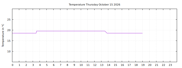 [Temperature today graph]
