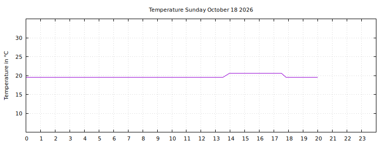 [Temperature today graph]
